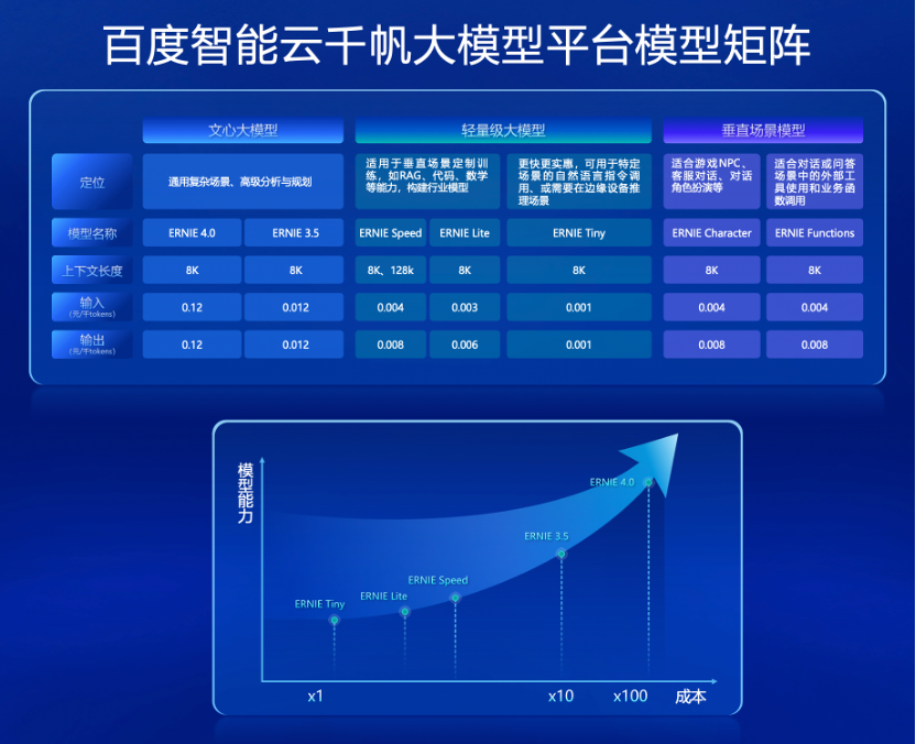 百度智能云千帆大模型平台再升级：5款大模型、55个工具组件上新！