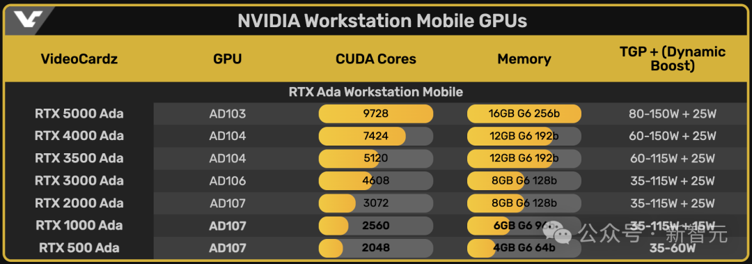 老黄祭出全新RTX 500 GPU，AIGC性能狂飙14倍！AI应用的门槛彻底被打下来了