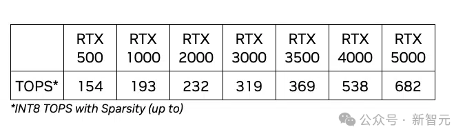 老黄祭出全新RTX 500 GPU，AIGC性能狂飙14倍！AI应用的门槛彻底被打下来了