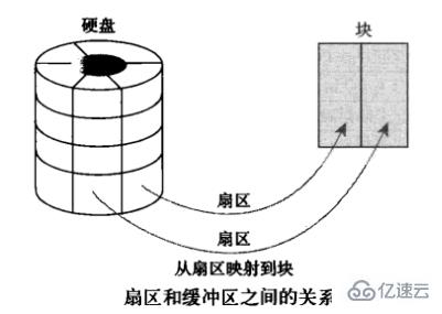 linux中free命令怎么使用