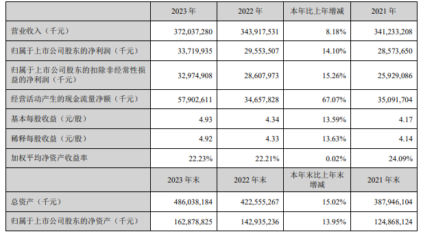 美的集团 2023 年营收 3720 亿元,同比增长 8.18%,分红 208 亿