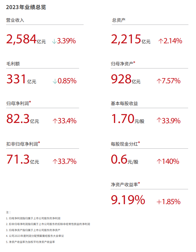 顺丰控股 2023 年营收 2584 亿元,同比下降 3.39%,归母净利润 82.3 亿元
