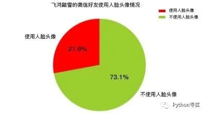 用Python爬了我的微信好友，他们是这样的...