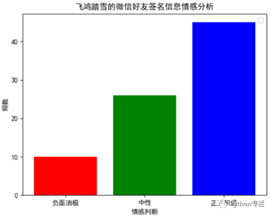 用Python爬了我的微信好友，他们是这样的...