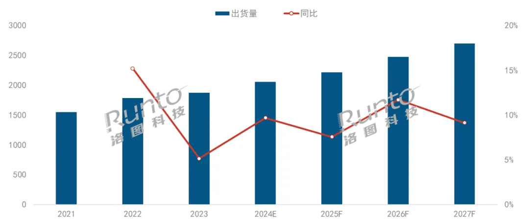 2024 年投影仪销量预计突破 2000 万台,中国占全球市场份额第一