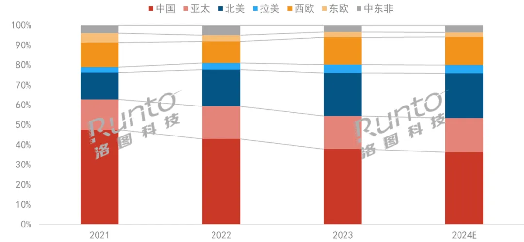2024 年投影仪销量预计突破 2000 万台,中国占全球市场份额第一