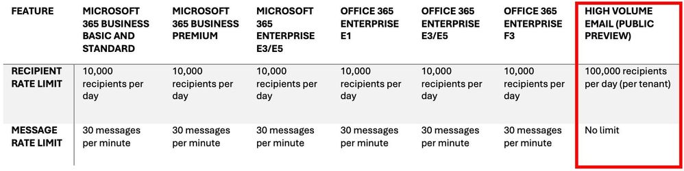 微软推出 Microsoft 365“大容量电子邮件”预览版,每天可发送给 10 万个内部收件人