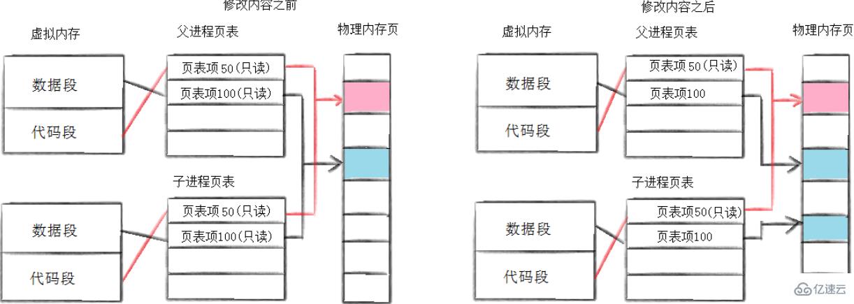 linux创建进程的命令有哪些