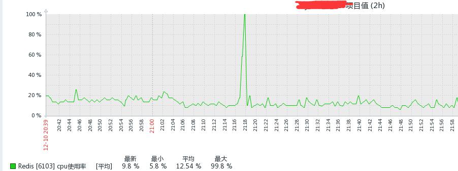 Redis超时排查的示例分析