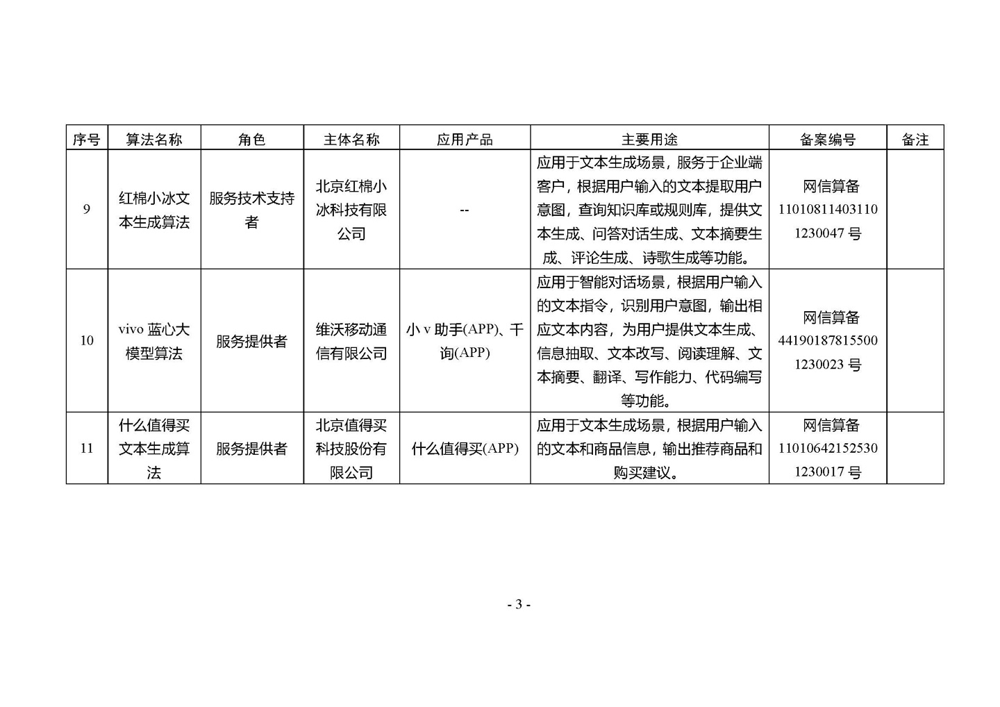 国家网信办发布第四批深度合成服务算法备案信息,vivo 蓝心大模型等 266 个算法在列