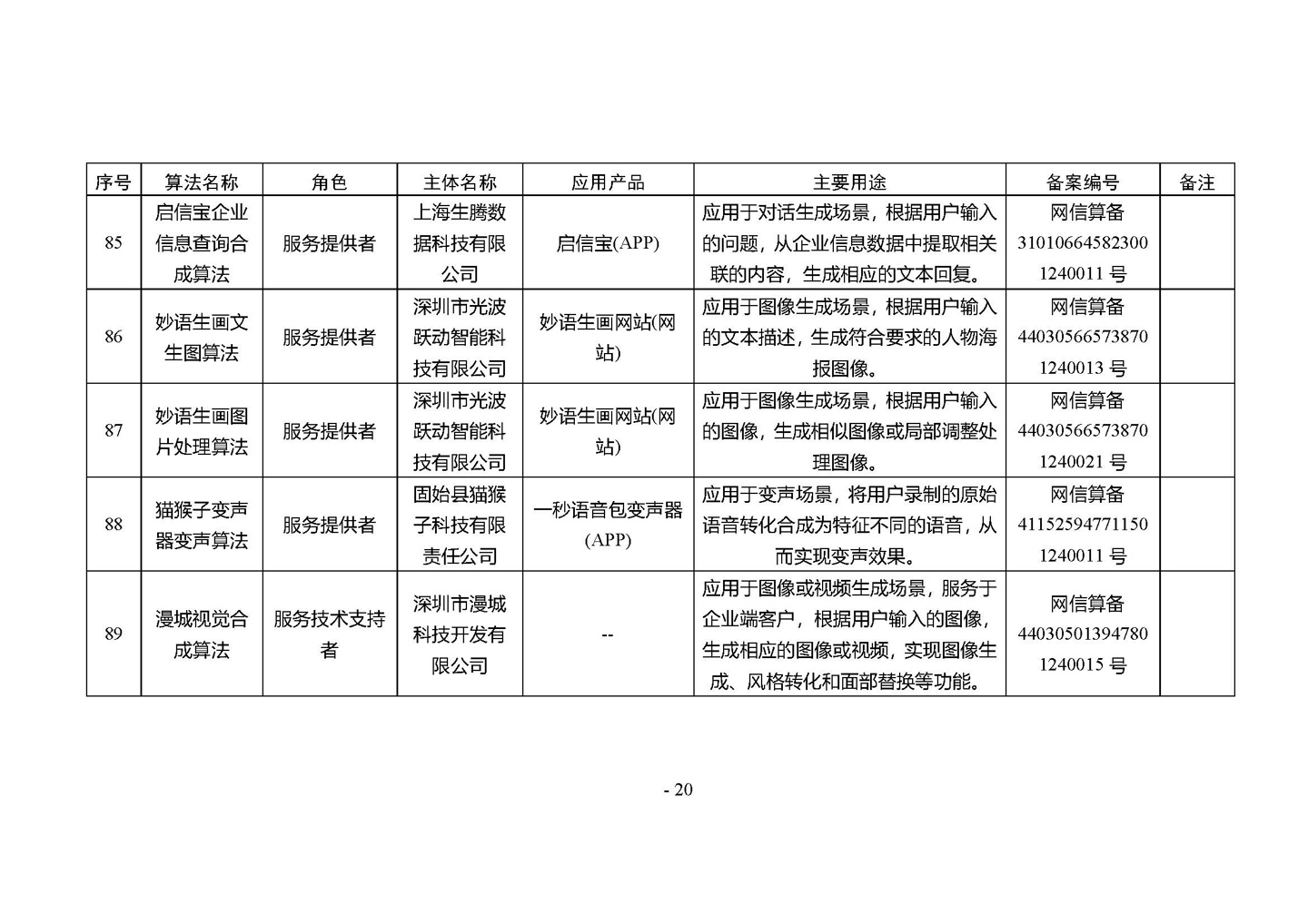 国家网信办发布第四批深度合成服务算法备案信息,vivo 蓝心大模型等 266 个算法在列