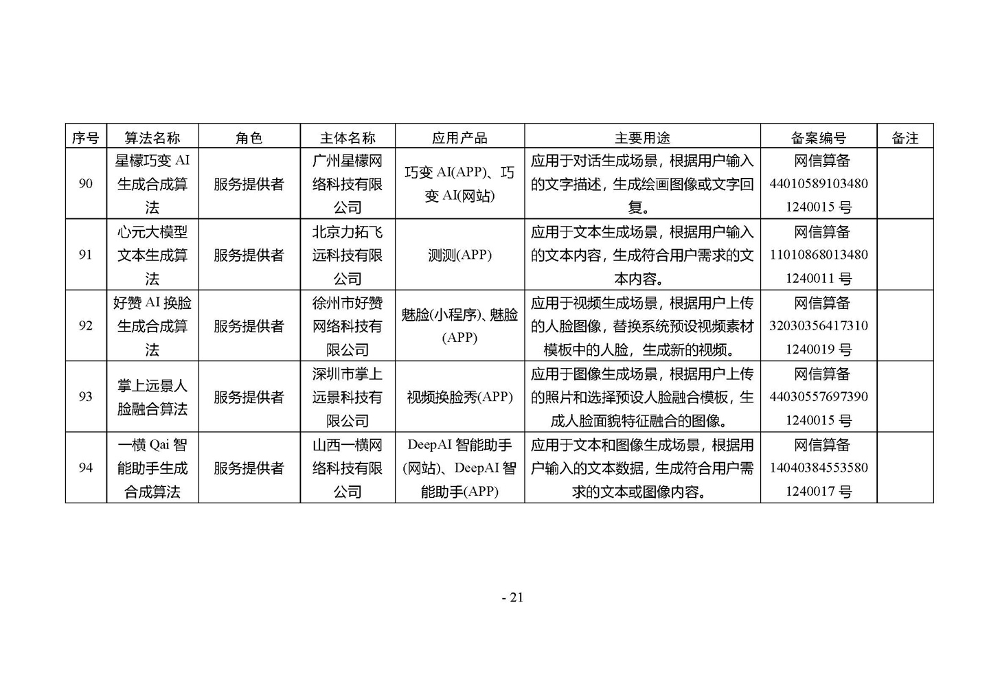 国家网信办发布第四批深度合成服务算法备案信息,vivo 蓝心大模型等 266 个算法在列