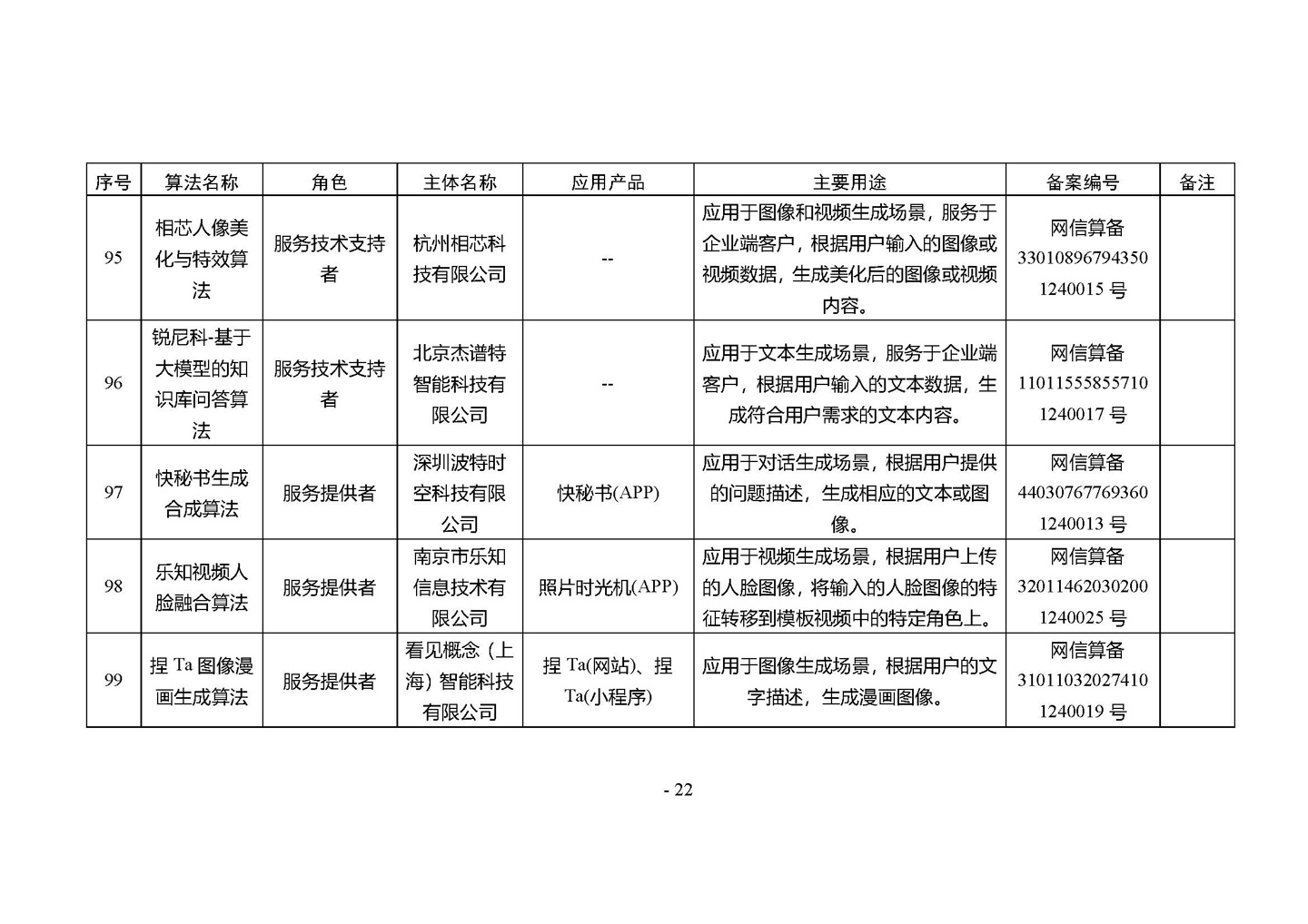 国家网信办发布第四批深度合成服务算法备案信息,vivo 蓝心大模型等 266 个算法在列