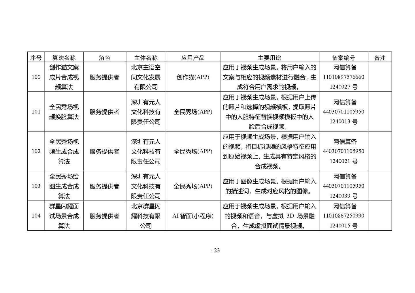 国家网信办发布第四批深度合成服务算法备案信息,vivo 蓝心大模型等 266 个算法在列