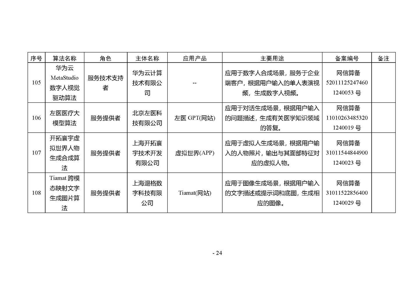 国家网信办发布第四批深度合成服务算法备案信息,vivo 蓝心大模型等 266 个算法在列