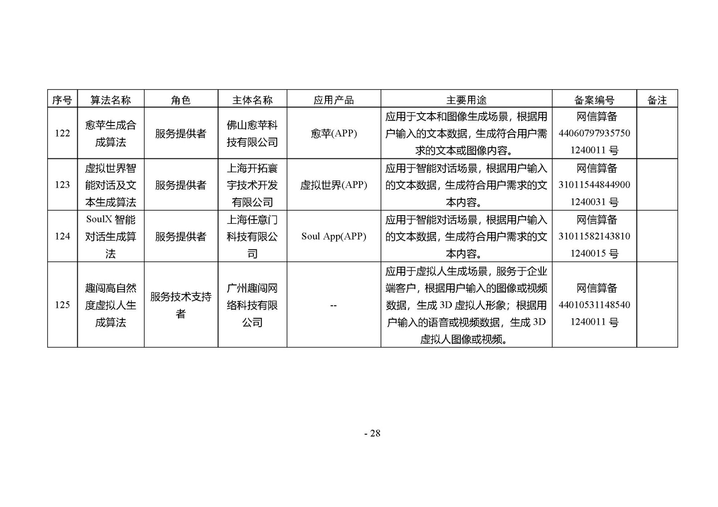 国家网信办发布第四批深度合成服务算法备案信息,vivo 蓝心大模型等 266 个算法在列