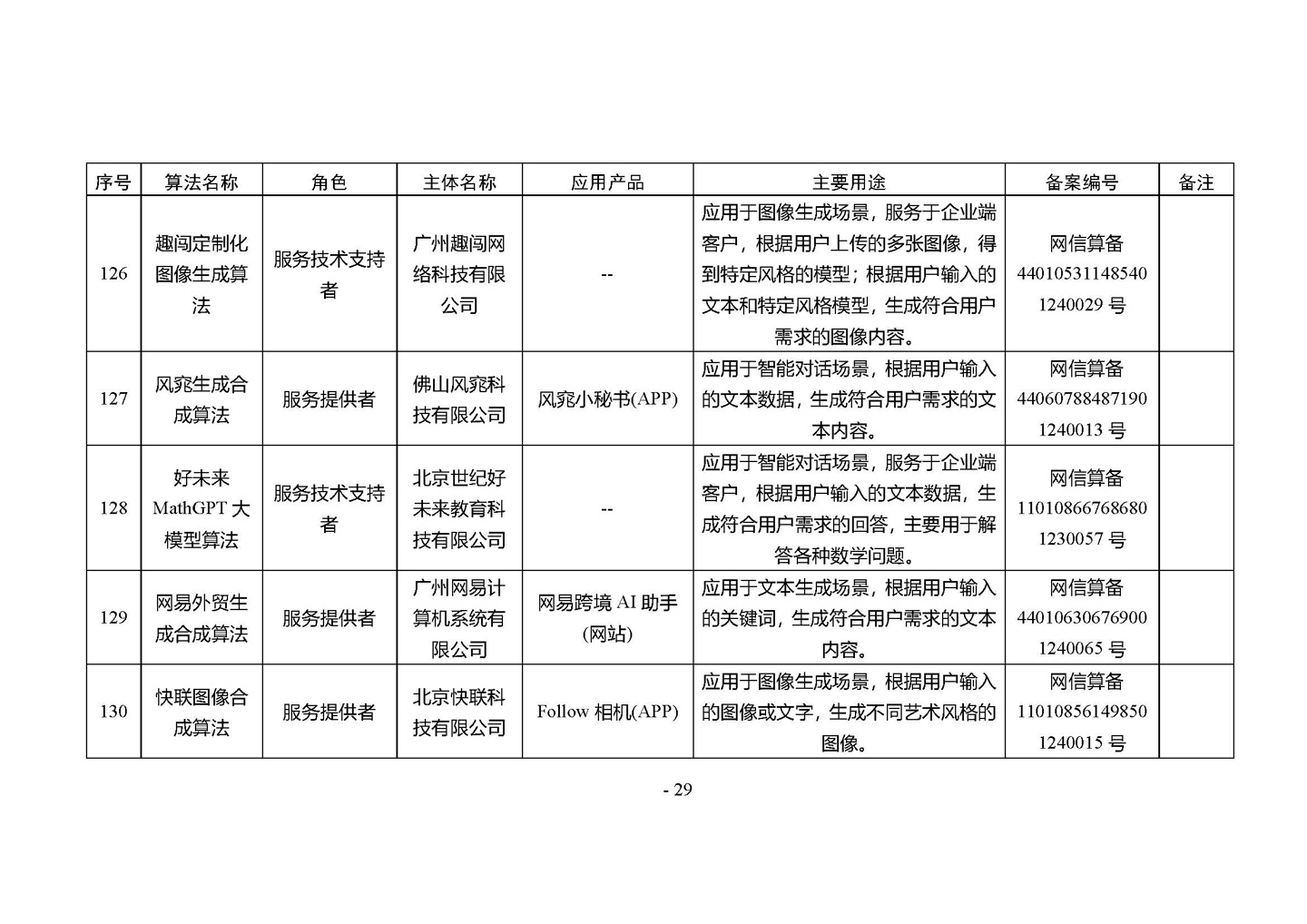 国家网信办发布第四批深度合成服务算法备案信息,vivo 蓝心大模型等 266 个算法在列