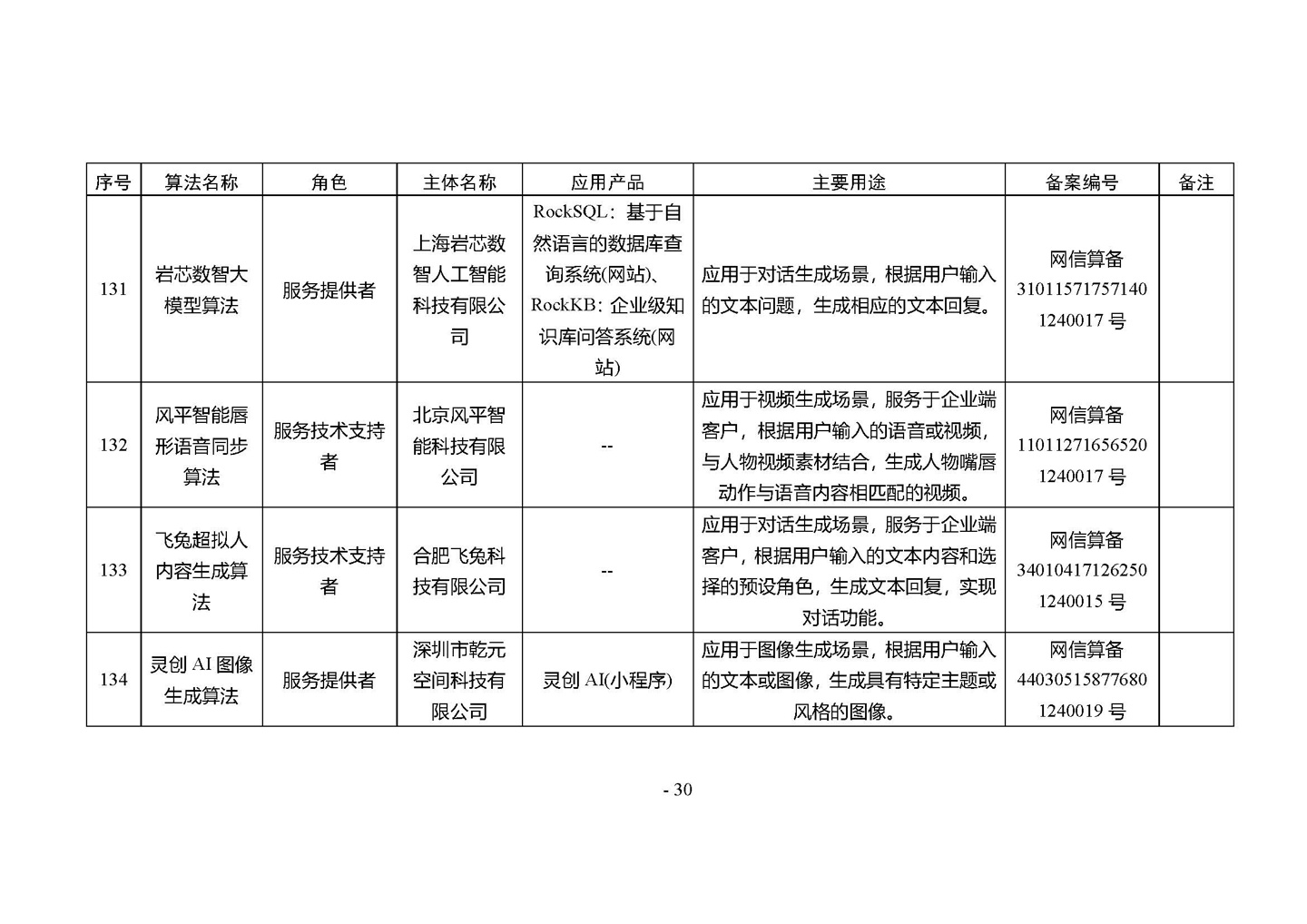 国家网信办发布第四批深度合成服务算法备案信息,vivo 蓝心大模型等 266 个算法在列