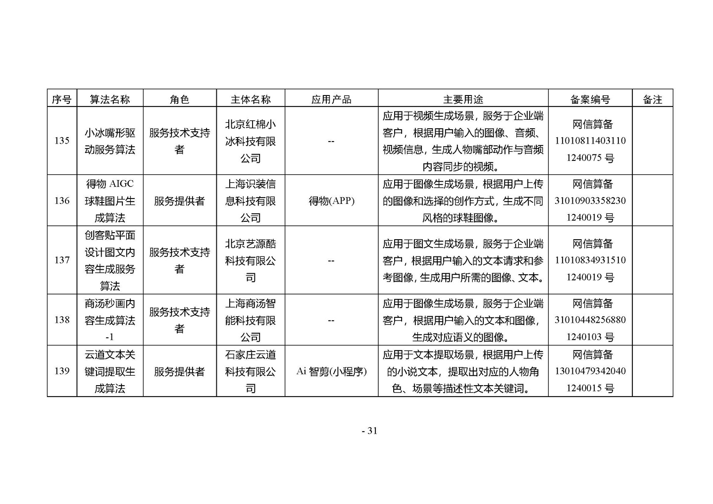 国家网信办发布第四批深度合成服务算法备案信息,vivo 蓝心大模型等 266 个算法在列
