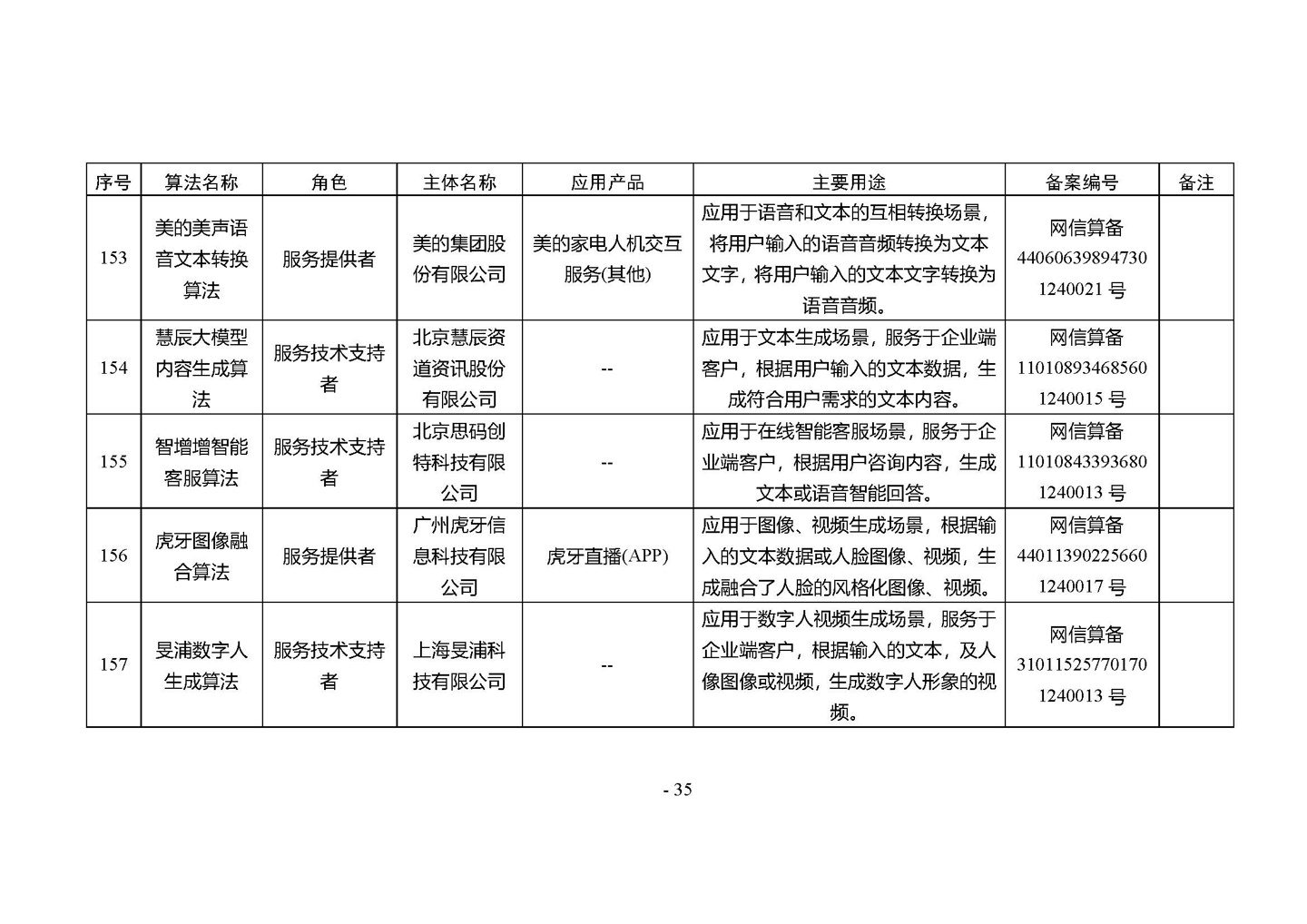 国家网信办发布第四批深度合成服务算法备案信息,vivo 蓝心大模型等 266 个算法在列