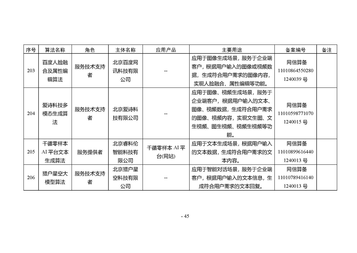 国家网信办发布第四批深度合成服务算法备案信息,vivo 蓝心大模型等 266 个算法在列