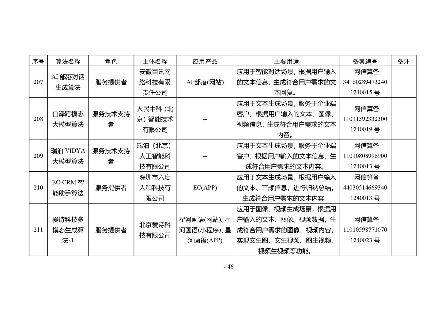 国家网信办发布第四批深度合成服务算法备案信息,vivo 蓝心大模型等 266 个算法在列