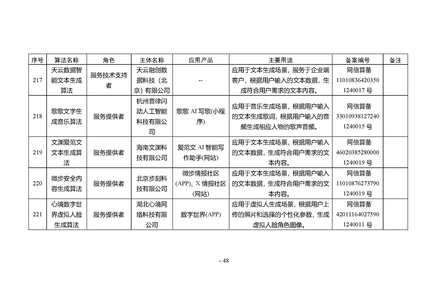 国家网信办发布第四批深度合成服务算法备案信息,vivo 蓝心大模型等 266 个算法在列