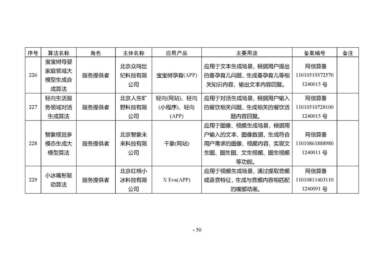 国家网信办发布第四批深度合成服务算法备案信息,vivo 蓝心大模型等 266 个算法在列