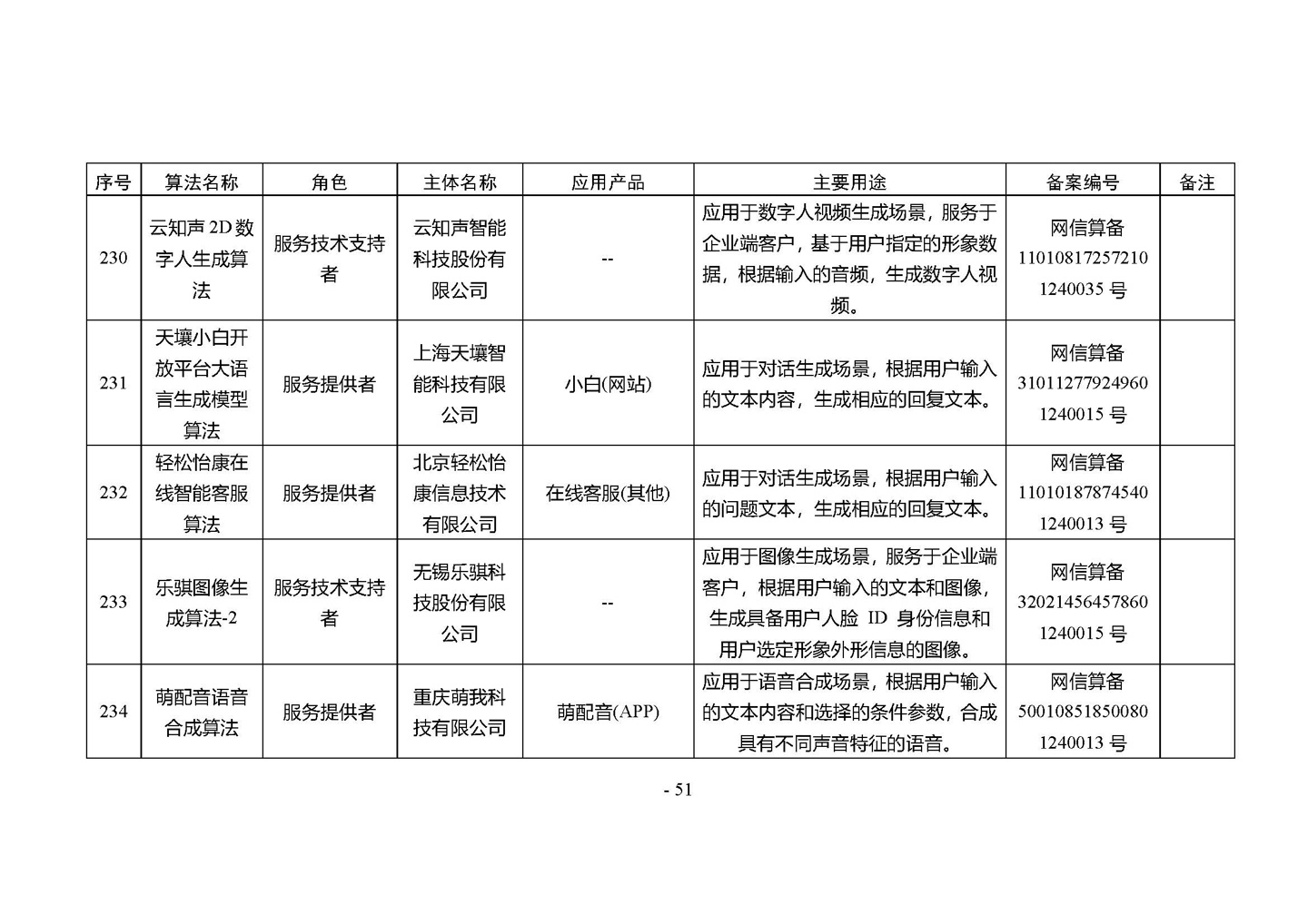 国家网信办发布第四批深度合成服务算法备案信息,vivo 蓝心大模型等 266 个算法在列