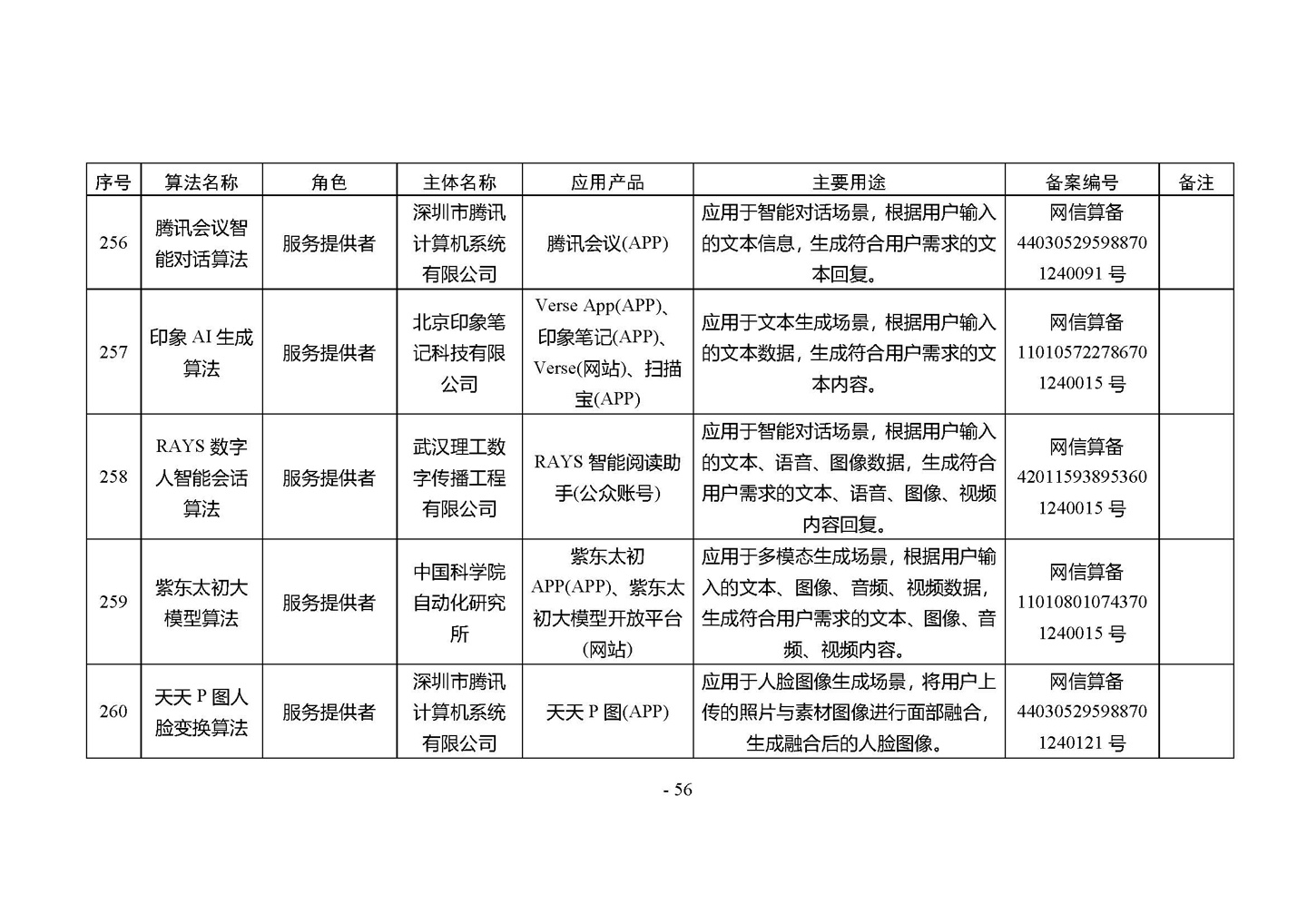 国家网信办发布第四批深度合成服务算法备案信息,vivo 蓝心大模型等 266 个算法在列