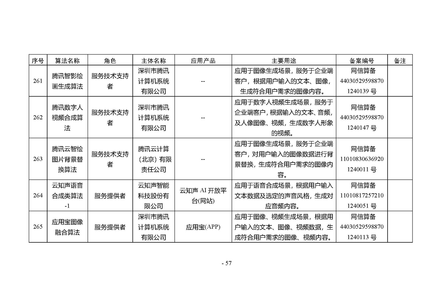 国家网信办发布第四批深度合成服务算法备案信息,vivo 蓝心大模型等 266 个算法在列