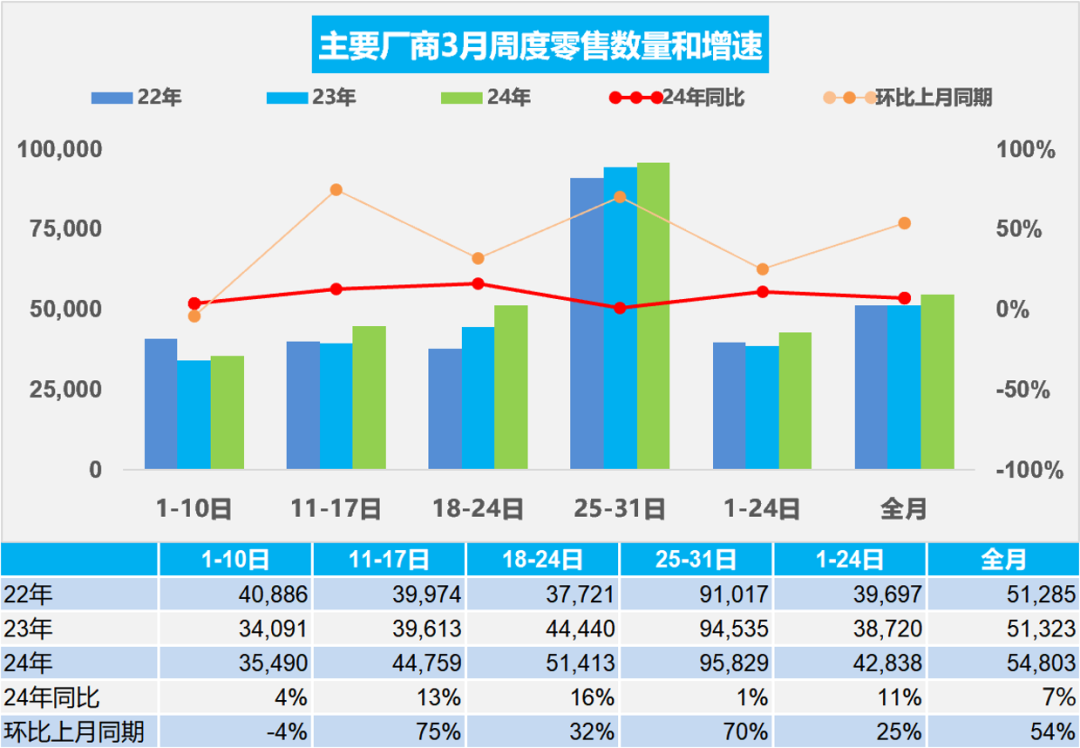 乘联会:3 月新能源汽车零售 69.8 万辆同比增长 28%,环比增长 80%