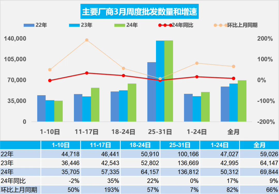 乘联会:3 月新能源汽车零售 69.8 万辆同比增长 28%,环比增长 80%