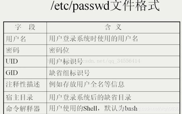 linux怎么创建用户,添加及修改shell