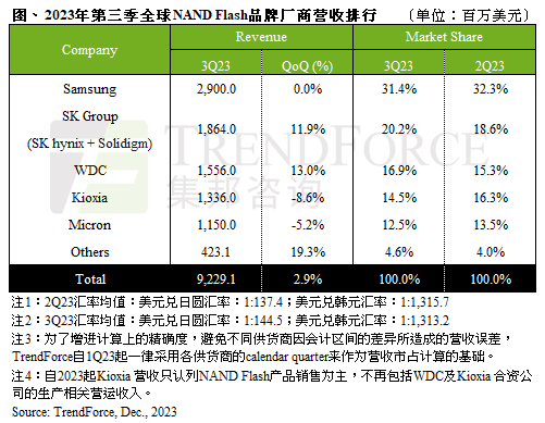 消息称西部数据-铠侠合并谈判有望 4 月下旬再度启动