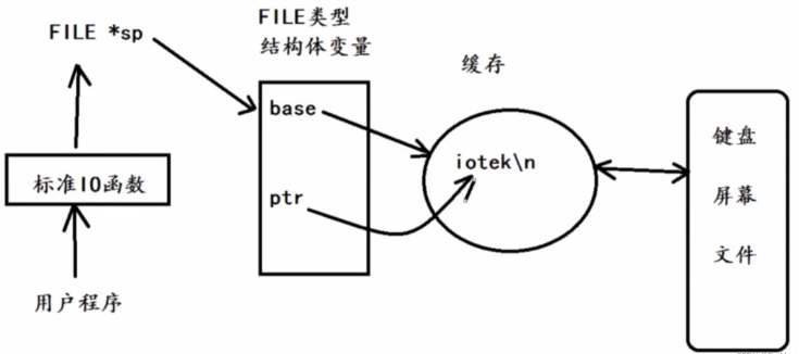 Linux操作文件的底层系统怎么调用