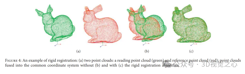 3D视觉绕不开的点云配准！一文搞懂所有主流方案与挑战