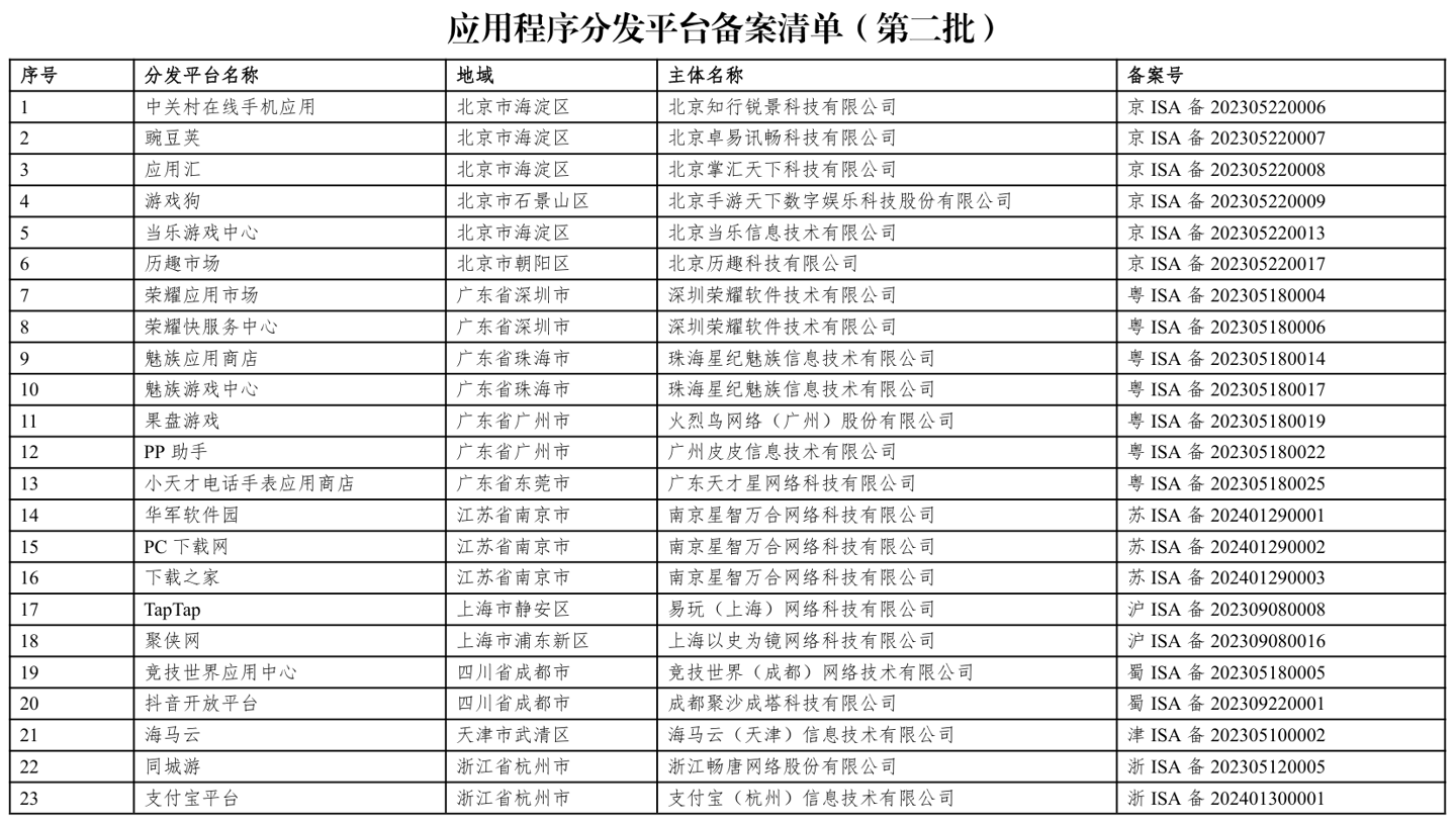 第二批 23 家应用程序分发平台通过备案:荣耀应用市场、魅族应用商店等在列