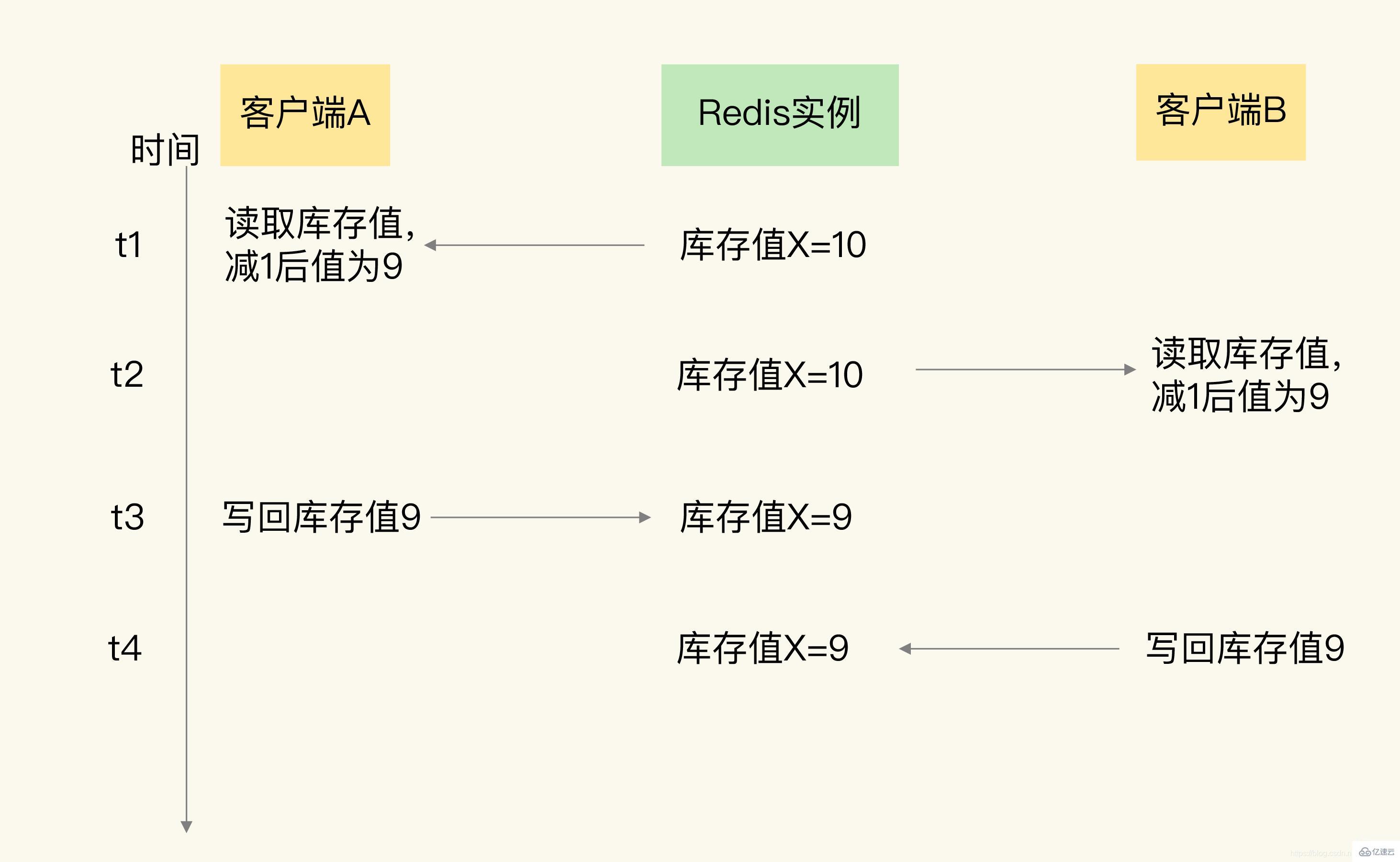 redis原子操作实例分析