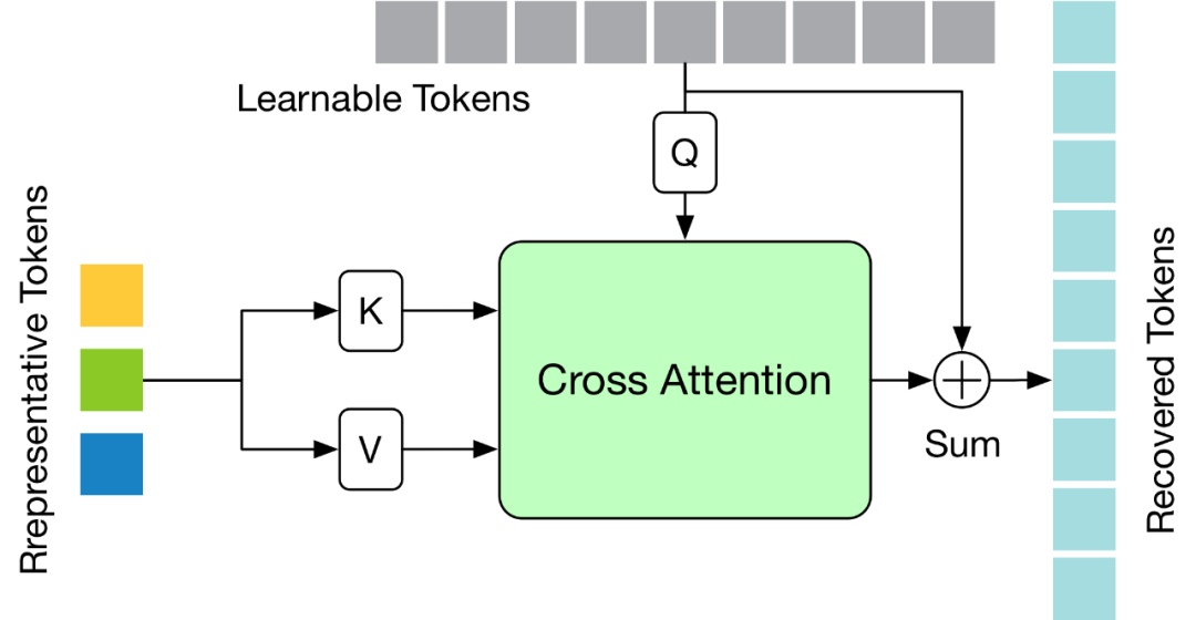CVPR 2024 | 让视频姿态Transformer变得飞速，北大提出高效三维人体姿态估计框架HoT