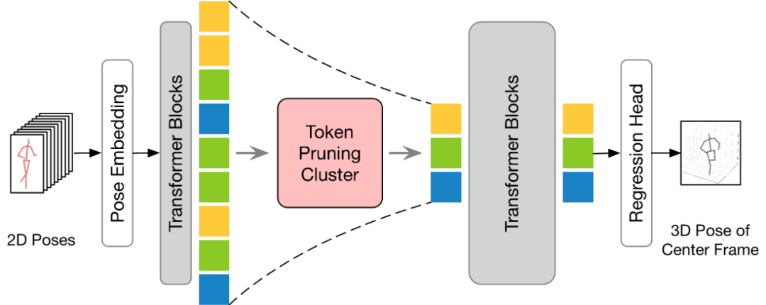 CVPR 2024 | 让视频姿态Transformer变得飞速，北大提出高效三维人体姿态估计框架HoT