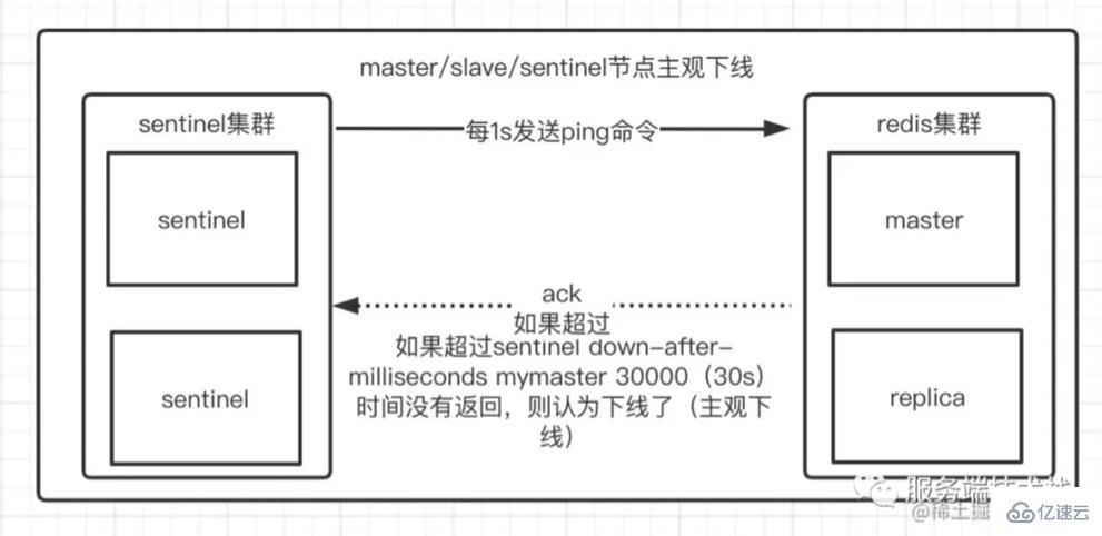 怎么解析Redis中的哨兵模式原理