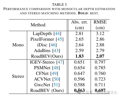 清华最新！RoadBEV：BEV下的道路表面重建如何实现？