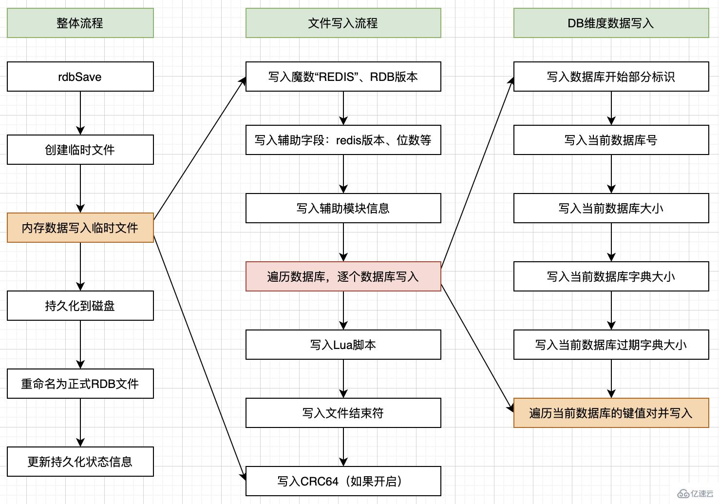 Redis持久化原理实例分析