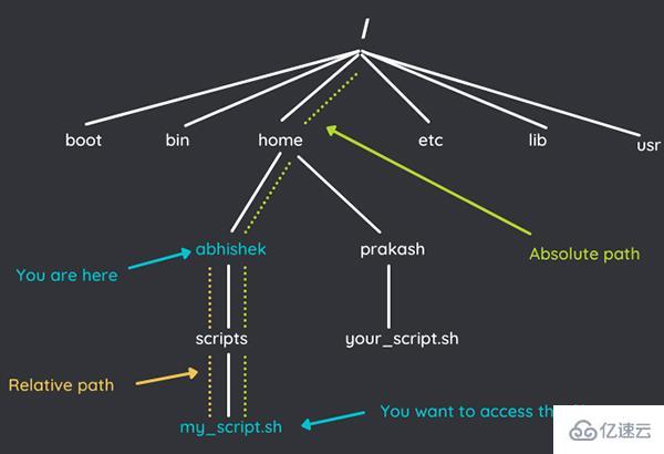 Linux绝对路径与相对路径的概念是什么