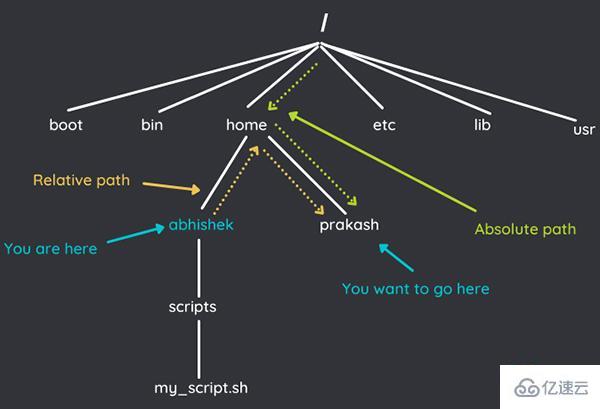 Linux绝对路径与相对路径的概念是什么