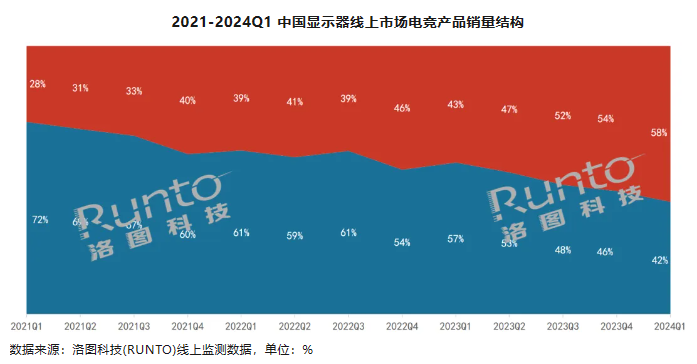 2024 年 Q1 中国显示器市场 TOP10 出炉:AOC、HKC、小米销量前三