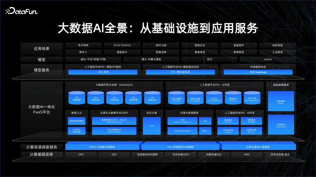 大数据 AI 一体化解读