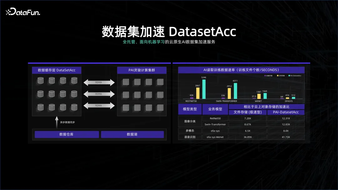 大数据 AI 一体化解读