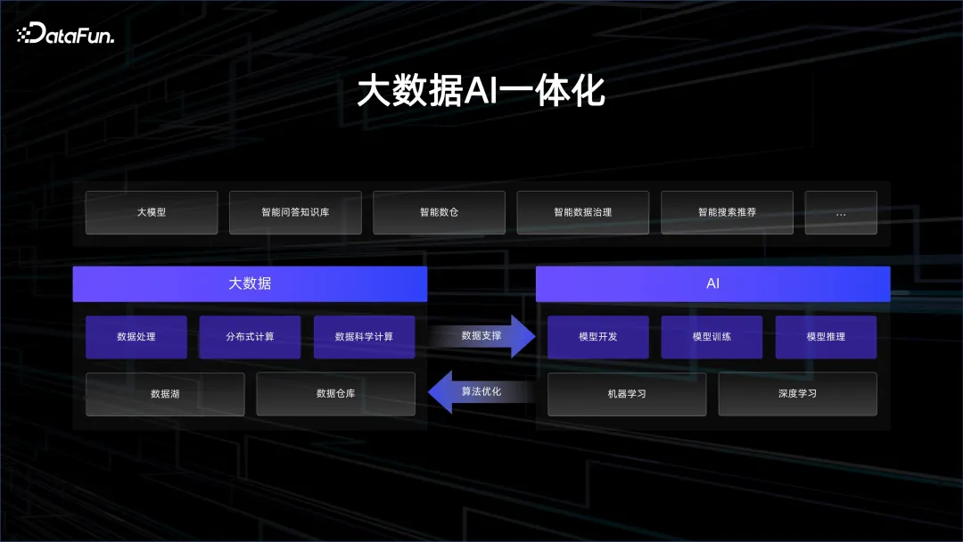 大数据 AI 一体化解读